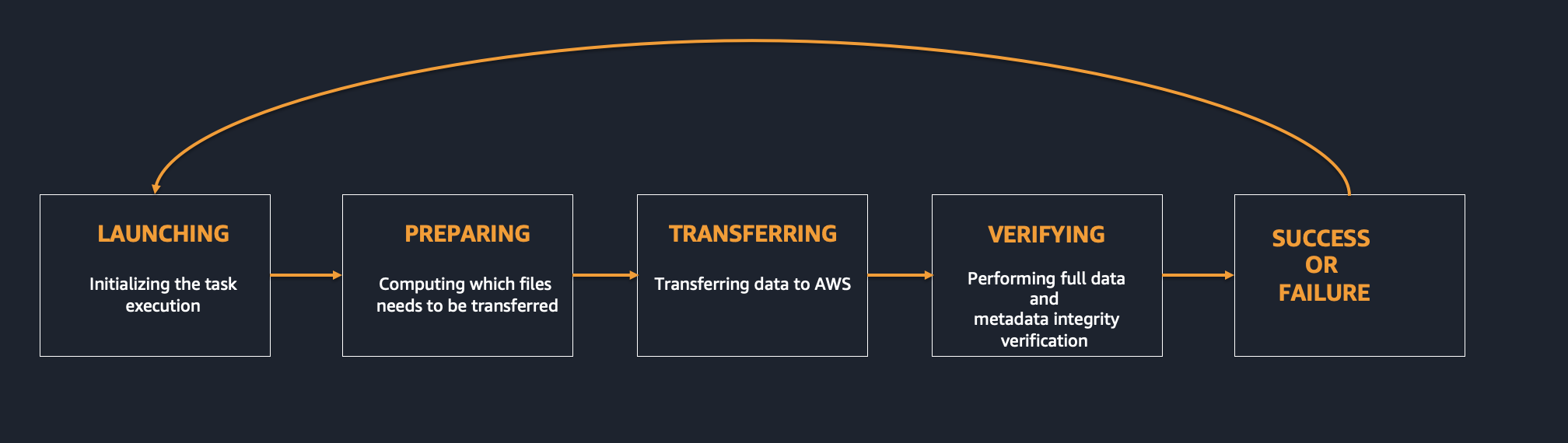 datasync